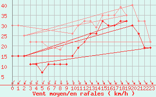 Courbe de la force du vent pour Pointe de Penmarch (29)