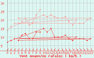 Courbe de la force du vent pour Angers-Marc (49)