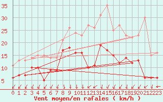 Courbe de la force du vent pour Rechlin