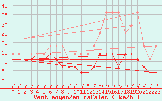 Courbe de la force du vent pour Buzenol (Be)