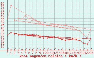 Courbe de la force du vent pour Ile d