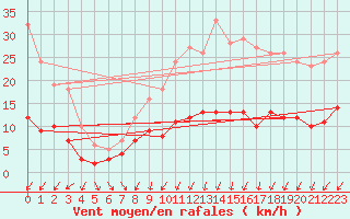Courbe de la force du vent pour Trappes (78)