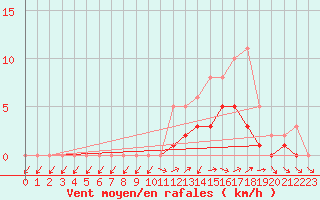 Courbe de la force du vent pour Lobbes (Be)