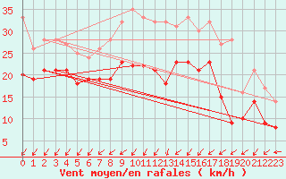 Courbe de la force du vent pour Osterfeld