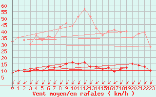 Courbe de la force du vent pour Besanon (25)