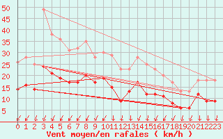 Courbe de la force du vent pour Montlimar (26)