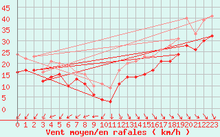 Courbe de la force du vent pour le bateau MERFR02