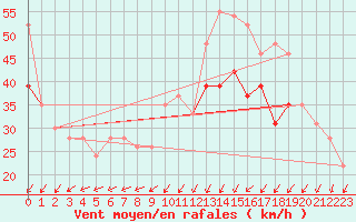 Courbe de la force du vent pour la bouée 62304