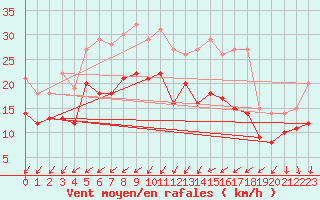 Courbe de la force du vent pour Osterfeld