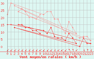 Courbe de la force du vent pour Blois (41)