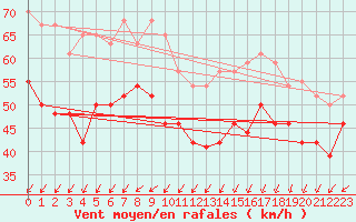 Courbe de la force du vent pour la bouée 62107