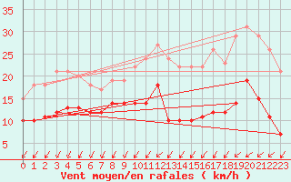 Courbe de la force du vent pour Quimper (29)