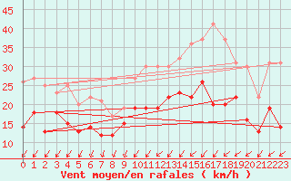 Courbe de la force du vent pour Rouen (76)