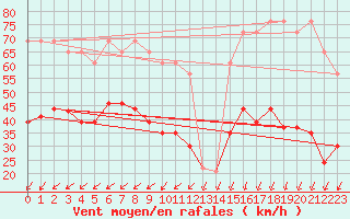 Courbe de la force du vent pour Dieppe (76)