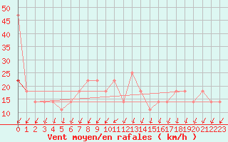 Courbe de la force du vent pour Berlin-Dahlem