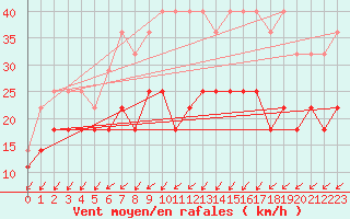 Courbe de la force du vent pour Kleine-Brogel (Be)