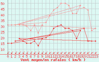 Courbe de la force du vent pour Saint-Nazaire (44)