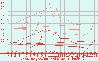 Courbe de la force du vent pour Dole-Tavaux (39)