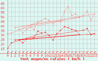 Courbe de la force du vent pour Waldmunchen