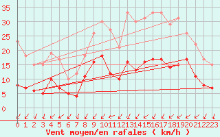 Courbe de la force du vent pour Paray-le-Monial - St-Yan (71)