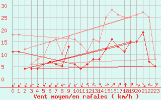 Courbe de la force du vent pour Millau - Soulobres (12)