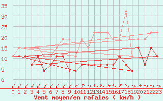 Courbe de la force du vent pour Orlans (45)