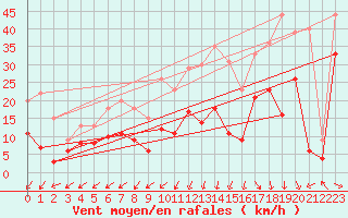 Courbe de la force du vent pour Biscarrosse (40)