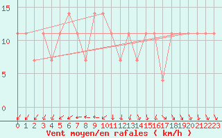 Courbe de la force du vent pour Berlin-Dahlem