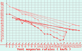 Courbe de la force du vent pour Cap Gris-Nez (62)