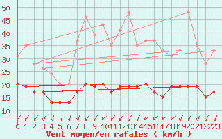 Courbe de la force du vent pour Roissy (95)