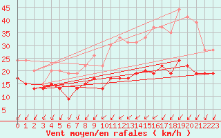 Courbe de la force du vent pour Chteauroux (36)