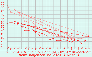 Courbe de la force du vent pour Pointe du Raz (29)