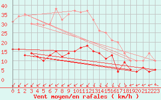 Courbe de la force du vent pour Saint-Auban (04)