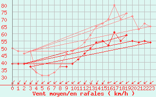 Courbe de la force du vent pour la bouée 62050