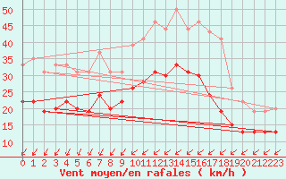 Courbe de la force du vent pour Chteaudun (28)