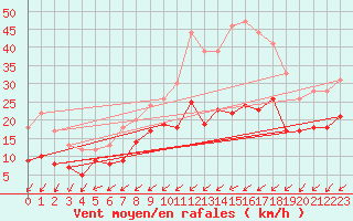 Courbe de la force du vent pour Cap Cpet (83)