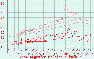 Courbe de la force du vent pour Lorient (56)