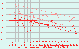 Courbe de la force du vent pour La Rochelle - Aerodrome (17)