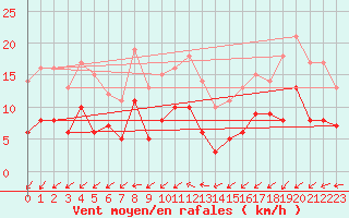 Courbe de la force du vent pour Angers-Marc (49)