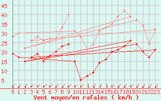 Courbe de la force du vent pour Dole-Tavaux (39)