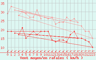 Courbe de la force du vent pour Cambrai / Epinoy (62)