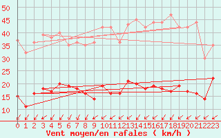 Courbe de la force du vent pour Boulogne (62)