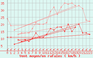 Courbe de la force du vent pour Le Mans (72)