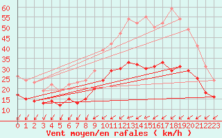 Courbe de la force du vent pour La Rochelle - Aerodrome (17)