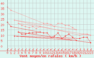 Courbe de la force du vent pour Evreux (27)
