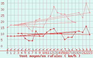 Courbe de la force du vent pour Nantes (44)