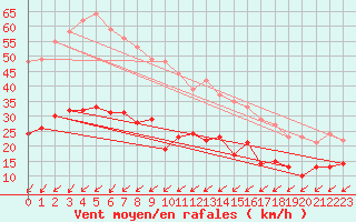 Courbe de la force du vent pour Mont-Saint-Vincent (71)