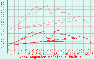 Courbe de la force du vent pour Ile d