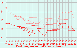 Courbe de la force du vent pour Rouen (76)