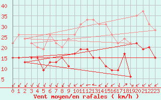 Courbe de la force du vent pour Quimper (29)